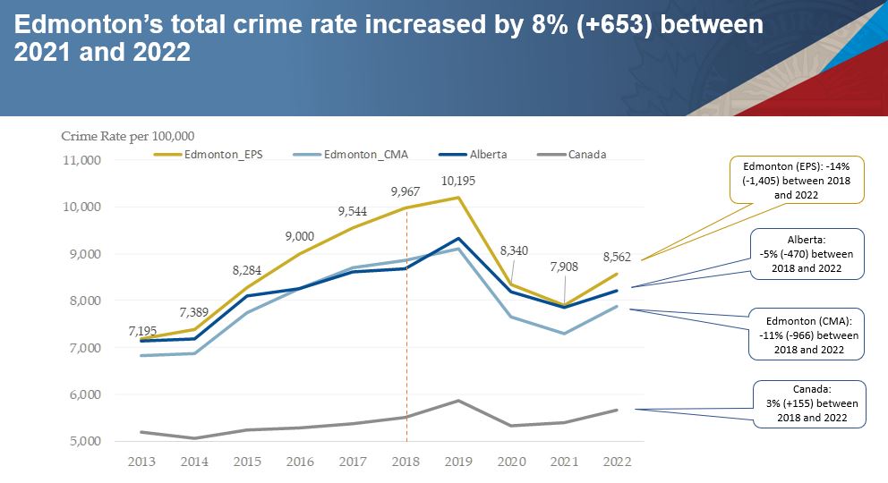 23R060 Edmonton Total Crime Rate 2022 