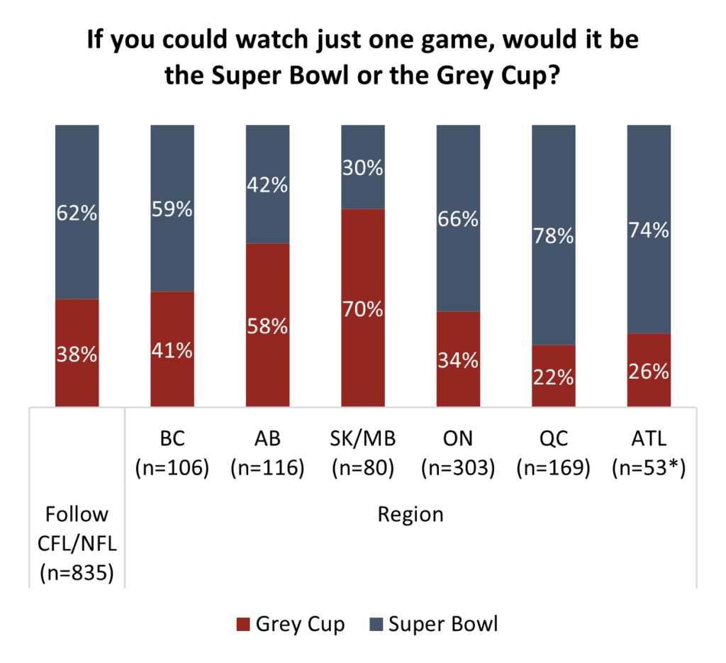Percentage of Canadians that follow the CFL and NFL closely. 